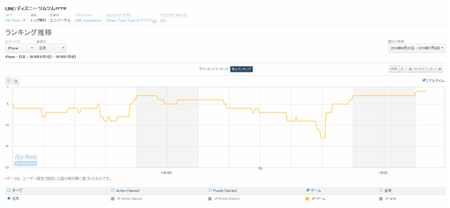 App Storeランキング 7 4 7月の新ツムが登場した ディズニー ツムツム が2位に浮上 ガチャ施策の Ffレコードキーパー が13位 6位 Social Game Info