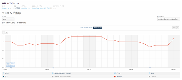 Google Playランキング 3 28 白猫プロジェクト が 茶熊学園16 効果でベスト3に復帰 スクフェス も好調維持でtop10入り Social Game Info