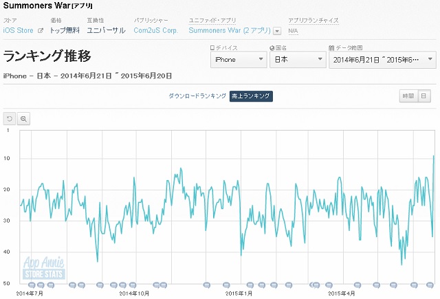 Appstoreランキング 6 Com2us サマナーズウォー が初のtop10入り クルーズの新作 エレメンタルストーリー も一時12位に上昇 Social Game Info