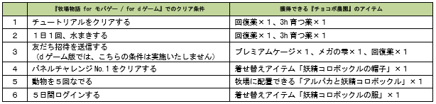 スマイルラボ チョコボのチョコッと農園 がマーベラスの 牧場物語 For モバゲー 牧場物語 For Dゲーム とコラボキャンペーンを実施 Social Game Info