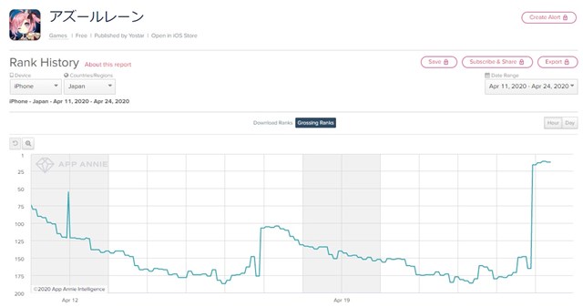 Yostarの アズールレーン がapp Store売上ランキングで175位 12位に急上昇 Ssr 天城 や 土佐 が期間限定建造に登場で Social Game Info