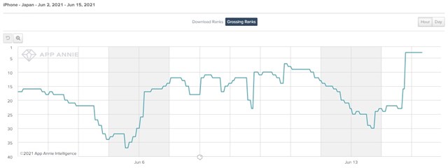 App Storeランキング 6 15 スカウト Ring A Bell 開始の あんスタmusic が3位 複数のspスカウトを開始の Dqタクト は6位に Social Game Info