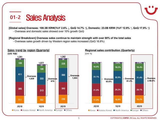 韓国com2us 第2四半期の営業利益はqonqで7 増と増益 サマナーズウォー の5周年施策奏功 野球ゲームも貢献 Social Game Info