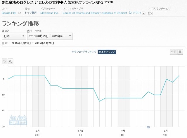 Googleplayランキング 9 23 マーベラス Aiming 剣と魔法のログレス が4位に 連休中でも強さ目立つ Social Game Info