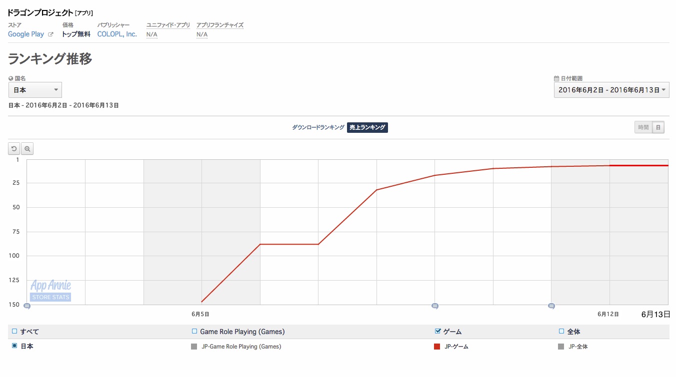 Googleplayランキング 6 13 コロプラ ドラプロ がいよいよtop10内 H H バトルオールスターズ も ゾルディック家の闇ガシャ 等で上昇 Social Game Info