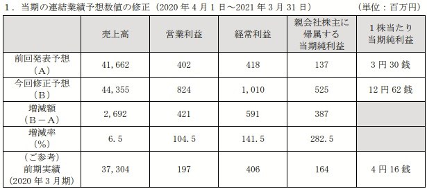 アドウェイズ 21年3月期通期予想を増額修正 営業益は4億円 8 2億円に倍増 マンガアプリの広告需要が拡大 大型新作ゲームアプリの広告も寄与 Social Game Info