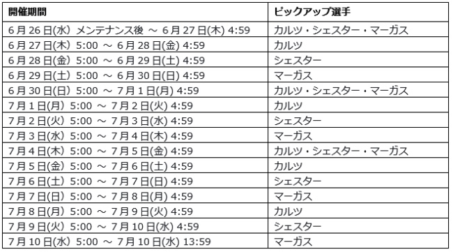 Gmoインターネット キャプテン翼zero 決めろ ミラクルシュート で 海外選手ピックアップガチャ 開催 カルツ シェスター マーガス登場 Social Game Info