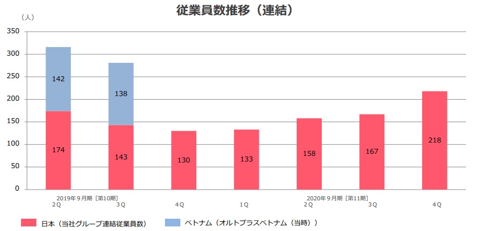 雇用動向 オルトプラス 年9月末の従業員数は51人増の218人 アクセルマークからスマホゲーム運営スタッフが合流 Social Game Info