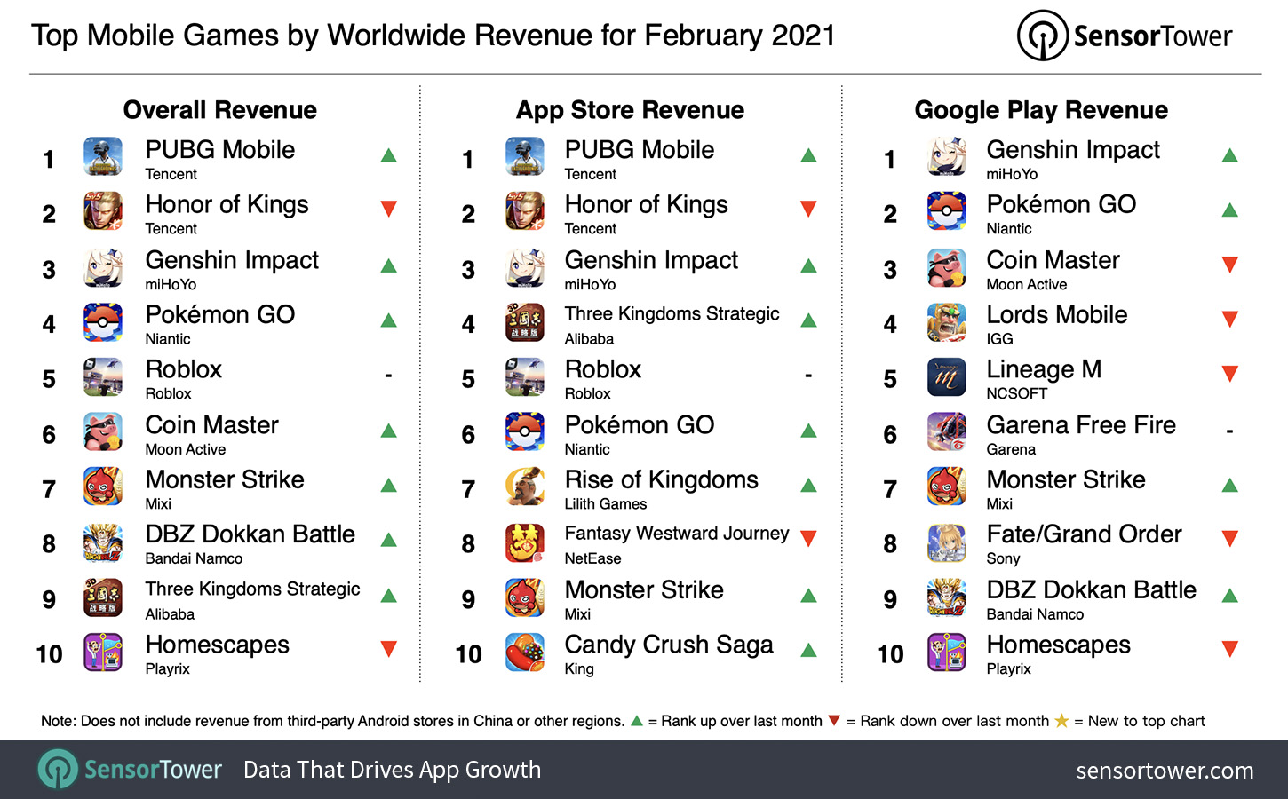 21年2月モバイルゲーム売上ランキングは Pubg Mobile が約271億円を稼ぎ首位 ドッカンバトル 6周年でtop10復帰 Sensor Tower調査 Social Game Info