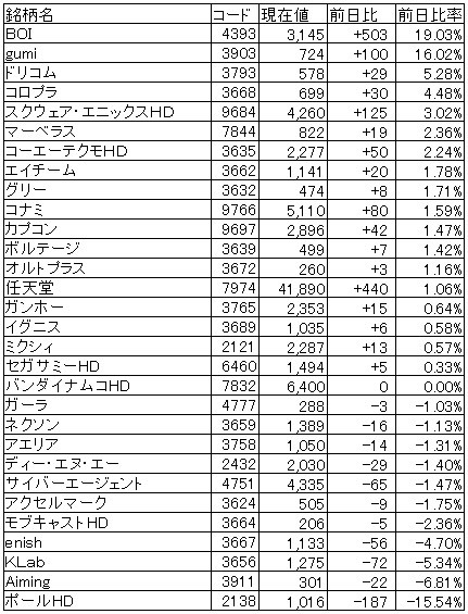 ゲーム株概況 9 9 1q決算の黒字着地を材料にgumiがs高 Boiは終値ベースで3000円台を回復 先週末に急騰のaimingやenishは反落 Social Game Info