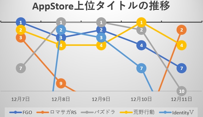 Fgo パズドラ 荒野行動 首位争い ロマサガrs は 2周年記念 Romancing祭 でv字回復 新作 パニシング グレイレイヴン トップ30入り App Store売上ランキングの1週間を振り返る Social Game Info