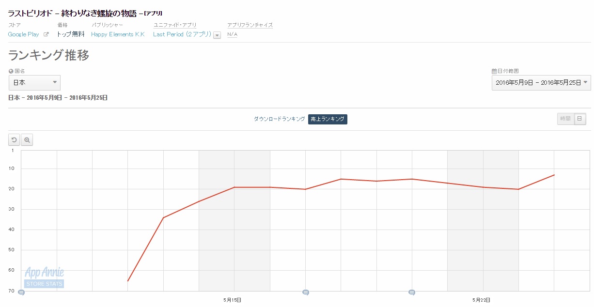 Google Playランキング 5 25 ラストピリオド が13位に浮上 トップ10入り視野に クラッシュフィーバー も17位と過去最高順位を更新 Social Game Info