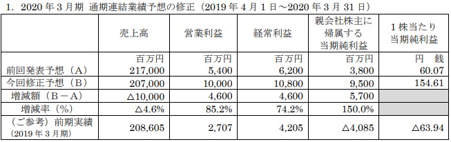 KADOKAWA、20年3月期の営業益予想を62億円から108億円に大幅上方修正…出版事業好調、ドワンゴの収益改善が想定より早く進捗