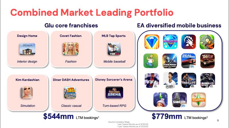 EA、Glu Mobileを21億ドル(約2198億円)で買収　モバイル部門年間売上は合計で約13億2300万ドル(約1384億円)に