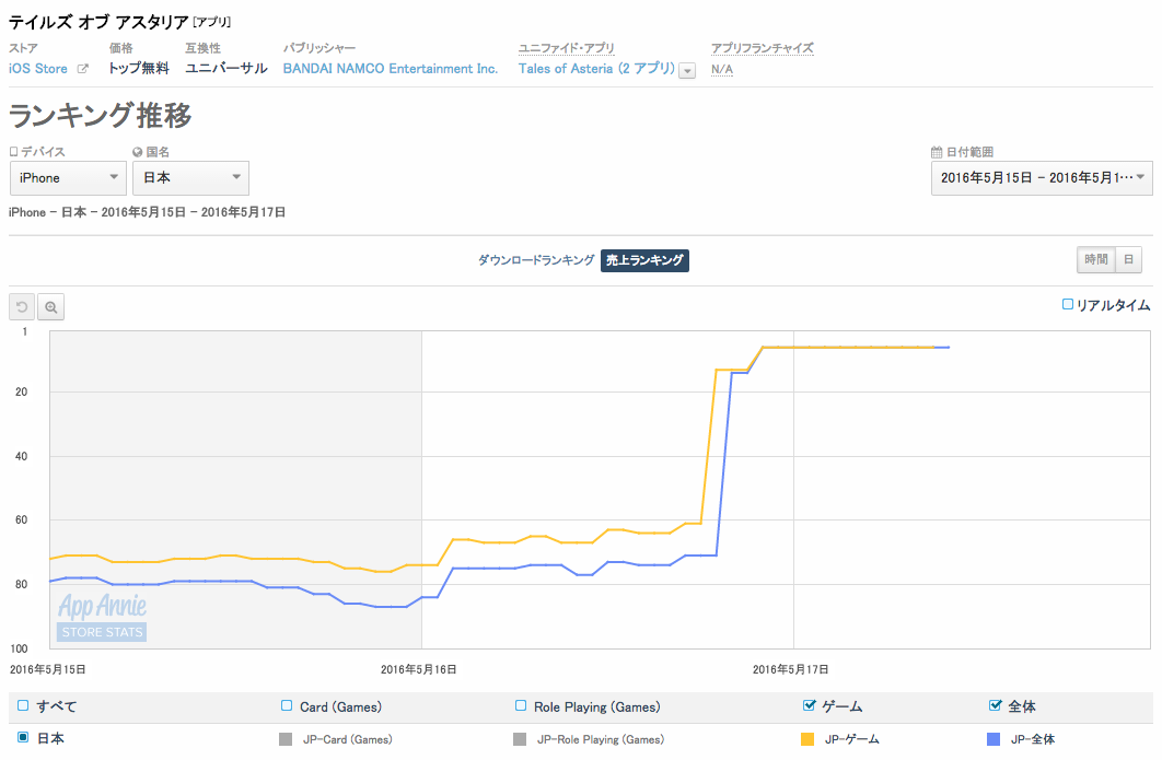App Storeランキング 5 17 テイルズ オブ アスタリア 描き下ろしイラスト登場ガチャで6位 Tvcm放映記念ガチャ実施 ミリオンアーサー 3 11位に Social Game Info