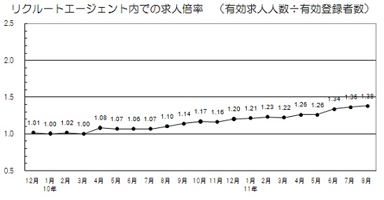 リクルートエージェント 8月の有効求人倍率が1 38倍 エンジニア職の求人倍率高い Social Game Info