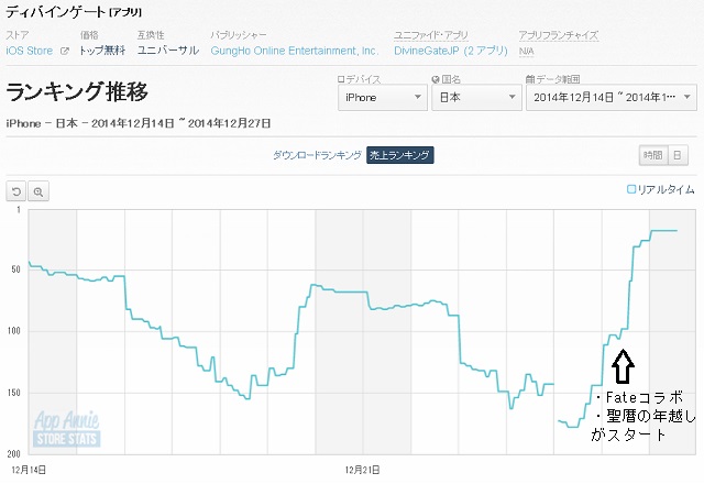 App Storeランキング 12 27 セガ チェインクロニクル が一時6位に フェスと精霊石セールで Fateコラボの ディバインゲート も好調 Social Game Info
