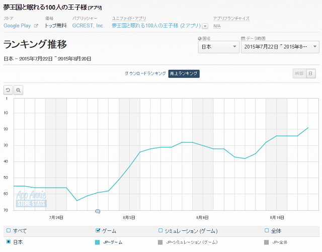 Google Playランキング 8 モンスト が首位に返り咲き 黒猫のウィズ が6位に急浮上 夢100 が自己ベストの19位にランクイン Social Game Info