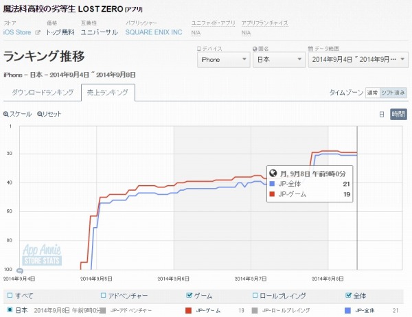 App Storeランキング 9 8 9月4日に提供開始の 魔法科高校の劣等生lz が早くも19位に登場 Line ポコポコ は27位に Social Game Info