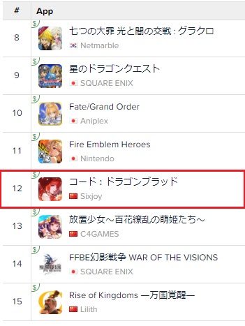 テンセントゲームズの新作 コード ドラゴンブラッド がapp Storeの売上ランキングで早くも12位に浮上 トップ10入りも視野に Social Game Info
