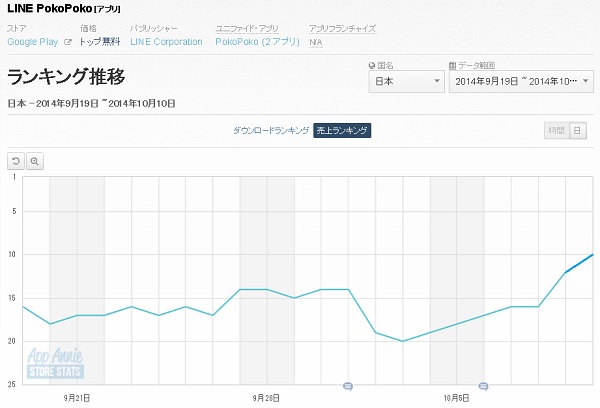 Google Playランキング 10 10 Line Line ポコポコ が初のtop10入り リリースから約40日で Social Game Info