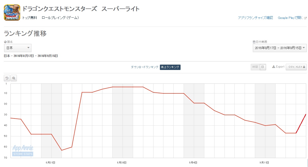 Google Playランキング 9 15 新キャラ登場の Ff ブレイブ が14位に浮上 神獣フェス 開催の Dqmスーパーライト はトップ30復帰 Social Game Info