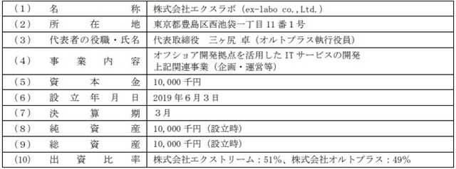 エクストリームとオルトプラスが合弁契約を解消 5月29日付で合弁会社エクスラボはエクストリームの完全子会社に Social Game Info