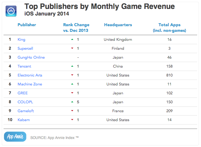 【App Annie調査】iOSではコロプラの『魔法使いと黒猫のウィズ』、Google PlayではSupercellの『Hay Day』が売上ランキング急上昇(14年1月・ゲーム編) - Social Game Info - 웹 【App Annie調査】iOSではコロプラの『魔法使いと黒猫のウィズ』、Google PlayではSupercellの『Hay Day』が売上ランキング急上昇(14年1月・ゲーム編) - Social Game Info - 웹