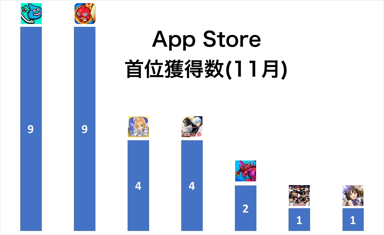 App Storeランキング 11月の首位獲得数は Dqウォーク と モンスト がtop Fgo などが続き 温泉ガシャの デレステ も Social Game Info