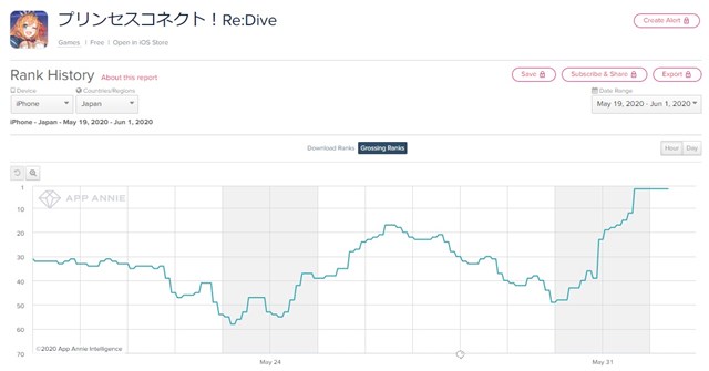 App Storeランキング 6 1 月末月初施策で大きく変動する中で モンスト が首位獲得 プリンセスフェスガチャ 開催の プリコネr が2位に Social Game Info