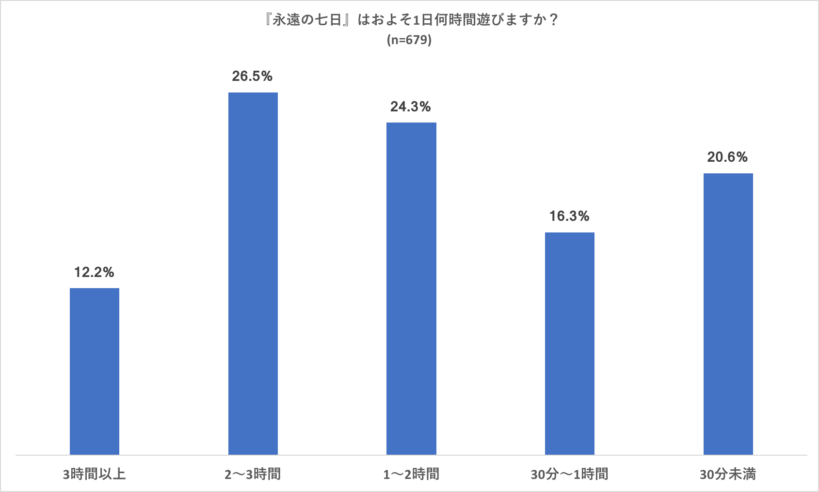 Sgi スマアン調査 永遠の7日 は世界観やシナリオが高評価 熱心なファンからの声も届くが スタミナ回復の遅さには苦言も Social Game Info