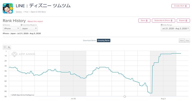 App Storeランキング 8 3 ドラゴンウィーク を開催中の ポケモンgo が3位浮上 8月の新ツム登場の ツムツム は24位 6位に Social Game Info