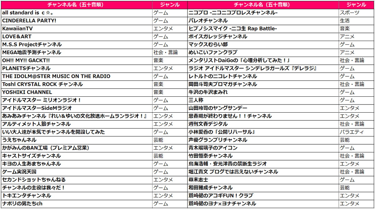 ドワンゴ ニコニコチャンネル月額有料会員数が90万人を突破 1位のメンタリストdaigoは会員数8万人 累計収益2 5億円超に Social Game Info