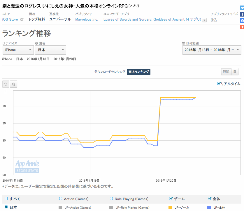 App Storeランキング 1 剣と魔法のログレス が限定武器ガチャ施策で5位に Sao コード レジスタ が127位 17位と大幅上昇 Social Game Info