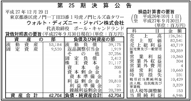 ウォルト ディズニー ジャパン 15年9月期は売上高1262億円 営業利益103億円 官報 で判明 Social Game Info