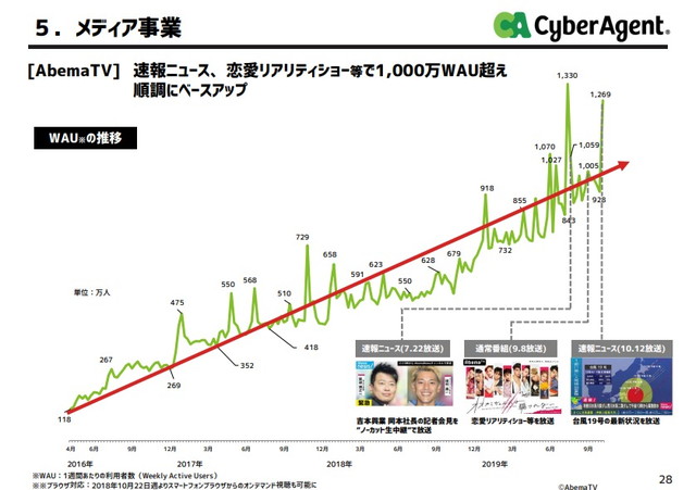 速報4 Abematvの売上高は1 8倍の111億円に急拡大 Wau拡大背景に課金売上伸長 広告商品の開発が課題 今期から赤字額は徐々に減らす方針 Social Game Info