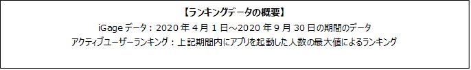 4 9月のゲームアプリアクティブユーザー数ランキング Line ディズニーツムツム が1位 ポケモンgo モンスト パズドラ が続く Social Game Info