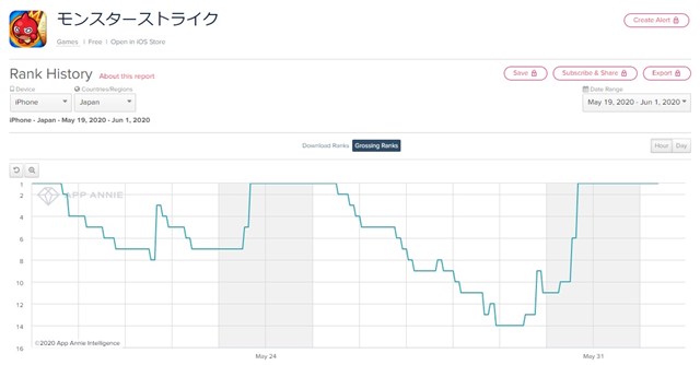 App Storeランキング 6 1 月末月初施策で大きく変動する中で モンスト が首位獲得 プリンセスフェスガチャ 開催の プリコネr が2位に Social Game Info