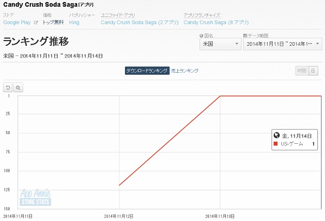 米google Playランキング 11 15 Kingの新作 Candy Crush Soda Saga が上位に迫る 無料 新着で首位 売上ランキングでも40位に上昇 Social Game Info