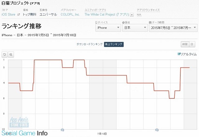 Appstoreランキング 7 18 モンスト が首位キープ コロプラの白猫 黒猫が2位 3位に浮上 グラブル モンギア がtop30復帰 Social Game Info