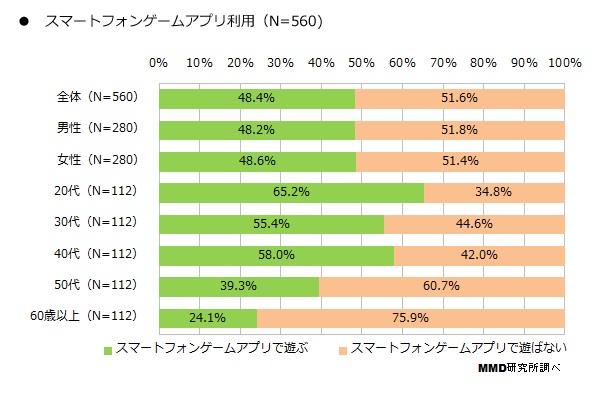 Mmd研究所調査 代の65 がスマートフォンゲームアプリで遊ぶ 最も遊んだアプリは パズドラ ツムツム モンスト Social Game Info