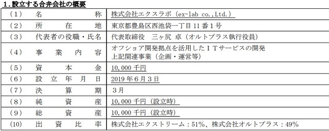 オルトプラスとエクストリーム 合弁会社エクスラボを設立 オルトプラスベトナムの株式も取得 オフショア開発拠点を活用したitサービスを展開 Social Game Info