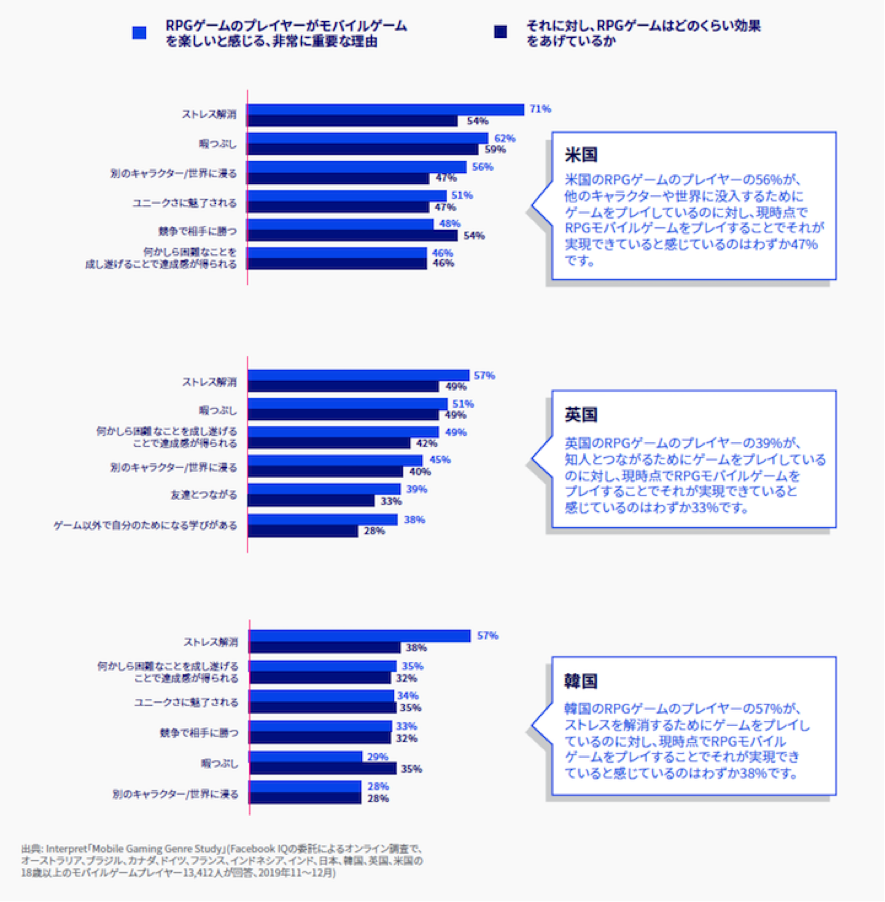連載 Rpgユーザーはキャラクターや世界観に没入できるプロモーションを好む 4大ゲームジャンル 最新レポート より 提供 Facebook Gaming Social Game Info