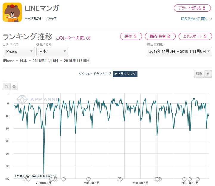 Line 非ゲームのコンテンツ領域で圧倒的な存在感 Lineマンガ の決済高は26 増の62億円と好調 Line Music も46 増の29億円に Social Game Info