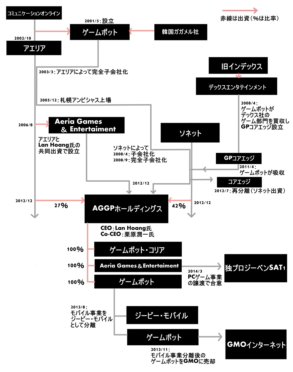 Gpモバイルが プレイネクストジャパン に商号変更 源流の ゲームポット の歴史を振り返る Social Game Info