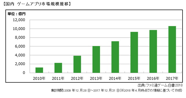 ファミ通ゲーム白書 18 が発刊 国内ゲームアプリ市場は初の1兆円超え Switchの貢献で家庭用も盛況 世界のゲーム市場は2割増の10 兆円に Social Game Info