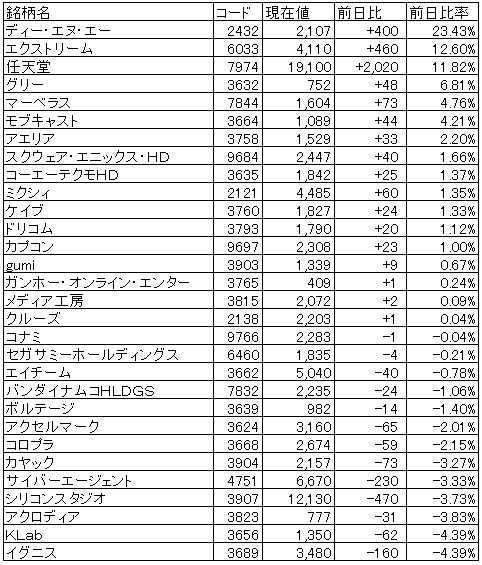 ゲーム株概況 3 19 初配当実施のエクストリームが大幅反発 Denaは連日のストップ高比例配分 任天堂はザラ場で4年ぶりの2万円台回復 Social Game Info