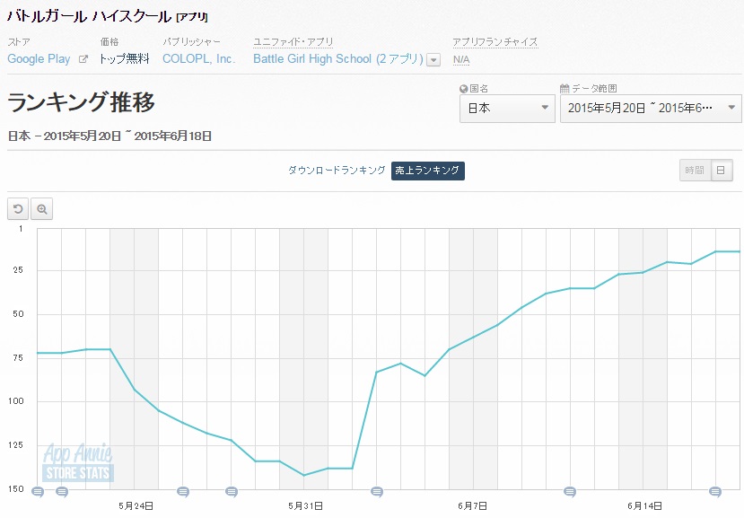 Google Playランキング 6 18 バトガール が自己最高位の14位に上昇 ぷよぷよ クエスト は36位 17位に急浮上 Social Game Info