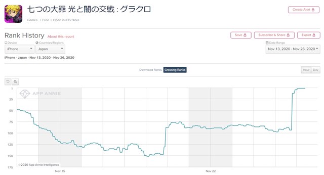 App Storeランキング 11 26 ザ ワン エスカノール 参戦の グラクロ が2位 真2弾カードパック登場の Dqライバルズ エース は13位 Social Game Info