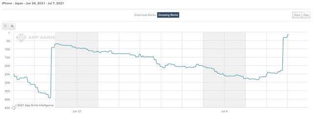 ワンダープラネットの クラッシュフィーバー がapp Store売上ランキングで245位 17位に急上昇 ノア Ex 登場の 極フィーバーフェス 実施で Social Game Info
